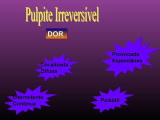 DOR

                           Provocada
                           Espontânea
          Localizada
          Difusa



Intermitente
                       Pulsátil
Contínua
 