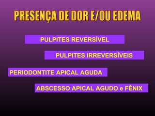 PULPITES REVERSÍVEL

            PULPITES IRREVERSÍVEIS

PERIODONTITE APICAL AGUDA

       ABSCESSO APICAL AGUDO e FÊNIX
 