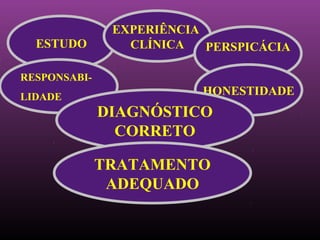 EXPERIÊNCIA
  ESTUDO         CLÍNICA   PERSPICÁCIA

RESPONSABI-
LIDADE                    HONESTIDADE
              DIAGNÓSTICO
                CORRETO

              TRATAMENTO
               ADEQUADO
 