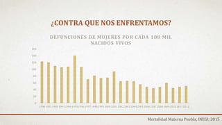 ¿CONTRA QUE NOS ENFRENTAMOS?
0
20
40
60
80
100
120
140
160
19901991199219931994199519961997199819992000200120022003200420052006200720082009201020112012
DEFUNCIONES DE MUJERES POR CADA 100 MIL
NACIDOS VIVOS
Mortalidad Materna Puebla, INEGI; 2015
 