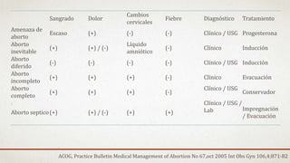ACOG, Practice Bulletin Medical Management of Abortion No 67,oct 2005 Int Obs Gyn 106,4;871-82
Sangrado Dolor
Cambios
cervicales
Fiebre Diagnóstico Tratamiento
Amenaza de
aborto
Escaso (+) (-) (-) Clínico / USG Progesterona
Aborto
inevitable
(+) (+) / (-)
Líquido
amniótico
(-) Clínico Inducción
Aborto
diferido
(-) (-) (-) (-) Clínico / USG Inducción
Aborto
incompleto
(+) (+) (+) (-) Clínico Evacuación
Aborto
completo
(+) (+) (+) (-)
Clínico / USG
Conservador
Aborto septico(+) (+) / (-) (+) (+)
Clínico / USG /
Lab Impregnación
/ Evacuación
 