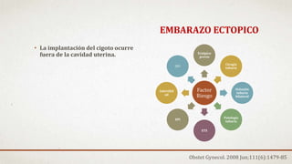 EMBARAZO ECTOPICO
• La implantación del cigoto ocurre
fuera de la cavidad uterina.
Factor
Riesgo
Ectópico
previo
Cirugía
tubaria
Oclusión
tubaria
bilateral
Patología
tubaria
ETS
EPI
Infertilid
ad
DIU
Obstet Gynecol. 2008 Jun;111(6):1479-85
 