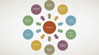 Urgencias
Placenta
previa
Acretismo
placentari
o
Vasa
previa
Distocia
de
hombros
Desgarro
Cervical
Desgarro
Vaginal
Apendiciti
s
DPPNI
Ruptura
uterina
Polisistóli
a
 