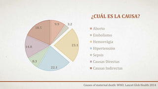 ¿CUÁL ES LA CAUSA?
9.9 3.2
23.1
22.1
8.3
14.8
18.5 Aborto
Embolismo
Hemorrágia
Hipertensión
Sepsis
Causas Directas
Causas Indirectas
Causes of maternal death: WHO; Lancet Glob Health 2014
 