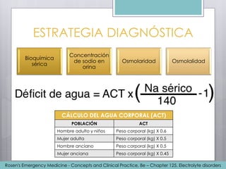 Bioquímica
sérica
Concentración
de sodio en
orina
Osmolaridad Osmolalidad
ESTRATEGIA DIAGNÓSTICA
CÁLCULO DEL AGUA CORPORAL (ACT)
POBLACIÓN ACT
Hombre adulto y niños Peso corporal (kg) X 0.6
Mujer adulta Peso corporal (kg) X 0.5
Hombre anciano Peso corporal (kg) X 0.5
Mujer anciana Peso corporal (kg) X 0.45
Rosen's Emergency Medicine - Concepts and Clinical Practice, 8e – Chapter 125. Electrolyte disorders
 