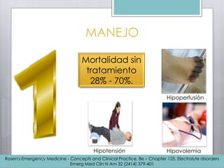 MANEJO
Rosen's Emergency Medicine - Concepts and Clinical Practice, 8e – Chapter 125. Electrolyte disorders
Emerg Med Clin N Am 32 (2414) 379-401
Mortalidad sin
tratamiento
28% - 70%.
HipovolemiaHipotensión
Hipoperfusión
 