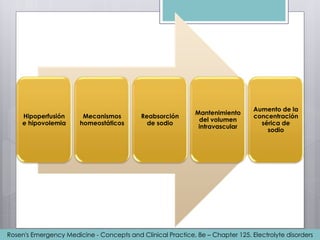 Hipoperfusión
e hipovolemia
Mecanismos
homeostáticos
Reabsorción
de sodio
Mantenimiento
del volumen
intravascular
Aumento de la
concentración
sérica de
sodio
Rosen's Emergency Medicine - Concepts and Clinical Practice, 8e – Chapter 125. Electrolyte disorders
 