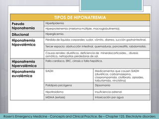 TIPOS DE HIPONATREMIA
Pseudo
hiponatremia
Hiperlipidemia
Hiperproteinemia (mieloma múltiple, macroglobulinemia).
Dilucional Hiperglicemia.
Hiponatremia
hipovolémica
Pérdida de líquidos corporales: sudor, vómito, diarrea, succión gastrointestinal.
Tercer espacio: obstrucción intestinal, quemaduras, pancreatitis, rabdomiolisis.
Causas renales: diuréticos, deficiencia de mineralocorticoides, , diuresis
osmótica, nefropatias perdedoras de sal.
Hiponatremia
hipervolémica
Falla cardíaca, ERC, cirrosis o falla hepática.
Hiponatremia
euvolémica
SIADH Medicamentos que causen SIADH
(diuréticos, carbamazepina,
clorprompamida, clofibrato, opioides,
tolbutamida, vincristina)
Polidipsia psicógena Dipsomania
Hipotiroidismo Insuficiencia adrenal
MDMA (extasis) Intoxicación por agua
Rosen's Emergency Medicine - Concepts and Clinical Practice, 8e – Chapter 125. Electrolyte disorders
 