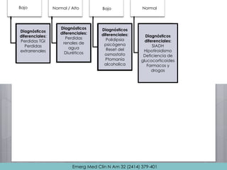 Bajo Normal / Alto Bajo Normal
Diagnósticos
diferenciales:
Perdidas TGI
Perdidas
extrarrenales
Diagnósticos
diferenciales:
Perdidas
renales de
agua
Diuréticos
Diagnósticos
diferenciales:
Polidipsia
psicógena
Reset del
osmostato
Ptomania
alcoholica
Diagnósticos
diferenciales:
SIADH
Hipotiroidismo
Deficiencia de
glucocorticoides
Farmacos y
drogas
Emerg Med Clin N Am 32 (2414) 379-401
 