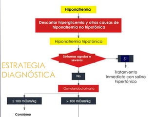 ESTRATEGIA
DIAGNÓSTICA
Descartar hiperglicemia y otras causas de
hiponatremia no hipotónica
Hiponatremia
Hiponatremia hipotónica
Síntomas agudos o
severos Si
Osmolaridad urinaria
Tratamiento
inmediato con salino
hipertónico
Considerar
 
