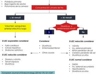 • Polidipsia primaria
• Baja ingesta de solutos
• Potomania de la cerveza
Concentración urinaria de Na
Volumen sanguíneo
arterial efectivo bajo
Diuréticos o
enfermedad renal?
Si
Si LEC expandido considerar
• Falla cardíaca
• Cirrosis hepática
• Síndrome nefrótico
Si LEC reducido considerar
• Diarrea y vómito
• Tercer espacio
• Diuréticos
Considerar
• Diuréticos
• Enfermedad Renal
• Otras causas
Si LEC reducido considerar
• Vómito
• Ins. adrenal primaria
• Riñón perdedor de sal
• Cerebro perdedor de sal
• Diuréticos ocultos
Si LEC normal considerar
• SIADH
• Ins. adrenal secundaria
• Hipotiroidismo
• Diuréticos ocultos
European Journal of Endocrinology (2014) 170, G1–G47
 