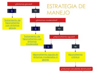 ¿Síntomas graves?
Si
Si
Si
Tratamiento de
hiponatremia
con síntomas
graves
Tratamiento de
hiponatremia con
síntomas
moderados
Hiponatremia aguda sin
síntomas moderados ni
graves
Hiponatremia
crónica
¿Síntomas moderados?
¿Hiponatremia aguda?
¿Volumen circulante disminuido?
ESTRATEGIA DE
MANEJO
 