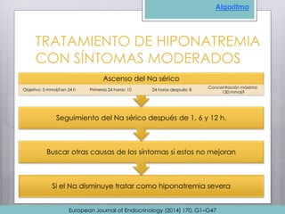 TRATAMIENTO DE HIPONATREMIA
CON SÍNTOMAS MODERADOS
Si el Na disminuye tratar como hiponatremia severa
Buscar otras causas de los síntomas si estos no mejoran
Seguimiento del Na sérico después de 1, 6 y 12 h.
Ascenso del Na sérico
Objetivo: 5 mmol/l en 24 h Primeras 24 horas: 10 24 horas después: 8
Concentración máxima:
130 mmol/l
European Journal of Endocrinology (2014) 170, G1–G47
Algoritmo
 