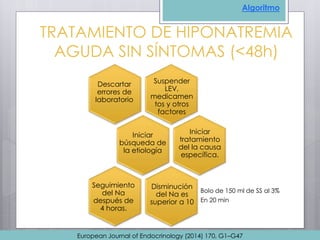 TRATAMIENTO DE HIPONATREMIA
AGUDA SIN SÍNTOMAS (<48h)
Descartar
errores de
laboratorio
Suspender
LEV,
medicamen
tos y otros
factores
Iniciar
búsqueda de
la etiología
Iniciar
tratamiento
del la causa
específica.
Bolo de 150 ml de SS al 3%
En 20 min
Disminución
del Na es
superior a 10
Seguimiento
del Na
después de
4 horas.
Algoritmo
European Journal of Endocrinology (2014) 170, G1–G47
 