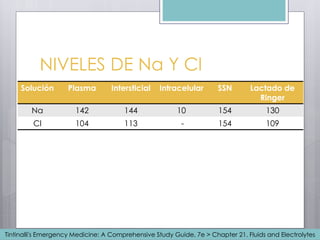 NIVELES DE Na Y Cl
Solución Plasma Intersticial Intracelular SSN Lactado de
Ringer
Na 142 144 10 154 130
Cl 104 113 - 154 109
Tintinalli's Emergency Medicine: A Comprehensive Study Guide, 7e > Chapter 21. Fluids and Electrolytes
 