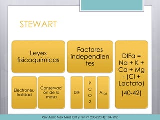 STEWART
Leyes
fisicoquímicas
Electroneu
tralidad
Conservaci
ón de la
masa
Factores
independien
tes
DIF
P
C
O
2
ATOT
DIFa =
Na + K +
Ca + Mg
- (Cl +
Lactato)
(40-42)
Rev Asoc Mex Med Crit y Ter Int 2006;20(4):184-192
 