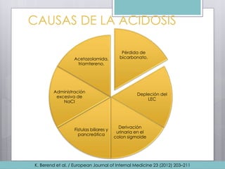 CAUSAS DE LA ACIDOSIS
Pérdida de
bicarbonato.
Depleción del
LEC
Derivación
urinaria en el
colon sigmoide
Fístulas biliares y
pancreática
Administración
excesiva de
NaCl
Acetazolamida,
triamtereno.
K. Berend et al. / European Journal of Internal Medicine 23 (2012) 203–211
 