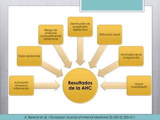 Resultados
de la AHC
Activación
inmune e
inflamación
Dolor abdominal
Riesgo de
síndrome
compartimental
abdominal
Disminución de
la perfusión
esplácnica
Disfunción renal
Anomalías de la
coagulación
Mayor
mortalidad?
K. Berend et al. / European Journal of Internal Medicine 23 (2012) 203–211
 