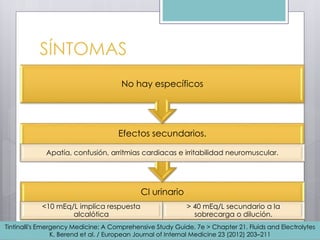 SÍNTOMAS
Cl urinario
<10 mEq/L implica respuesta
alcalótica
> 40 mEq/L secundario a la
sobrecarga o dilución.
Efectos secundarios.
Apatía, confusión, arritmias cardiacas e irritabilidad neuromuscular.
No hay específicos
Tintinalli's Emergency Medicine: A Comprehensive Study Guide, 7e > Chapter 21. Fluids and Electrolytes
K. Berend et al. / European Journal of Internal Medicine 23 (2012) 203–211
 