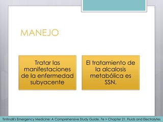 MANEJO
Tratar las
manifestaciones
de la enfermedad
subyacente
El tratamiento de
la alcalosis
metabólica es
SSN.
Tintinalli's Emergency Medicine: A Comprehensive Study Guide, 7e > Chapter 21. Fluids and Electrolytes
 