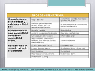 TIPOS DE HIPERNATREMIA
Hipernatremia con
deshidratación y
sodio corporal total
bajo.
Golpe de calor
Aumento de perdidas insensibles:
quemaduras, sudor
Perdidas gastrointestinales:
diarrea, vómito, succión
gastrointestinal continua
Diuresis osmótica: glucosa, manitol
alimentación enteral
Hipernatremia con
agua corporal total
baja y sodio
corporal total
normal.
Diabetes insípida Neurogénica
Anciano con osmostato alterado Disfunción hipotalámica
Tumores supra o infracelares Enfermedad renal
Medicamentos (anfotericina,
fenitoina, litio, aminoglucósidos,
metoxifluorano)
Anemia falciforme
Hipernatremia con
aumento del sodio
corporal total.
Ingesta de tabletas de sal Infusiones salinas
Ingesta de agua salada Bicarbonato de Na intravenoso
Enemas salinos Hemodiálisis
Hiperaldosteronimso primario Síndrome de Conn
Síndrome de Cushing
Rosen's Emergency Medicine - Concepts and Clinical Practice, 8e – Chapter 125. Electrolyte disorders
 