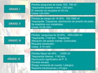 GRADO  I GRADO  II GRADO  III GRADO  IV Pérdida sanguínea de hasta 15%. 750 ml Taquicardia ausente o leve. (100 lpm) El volumen se recupera en 24 hrs. Uresis >30 ml/hr Pérdida de sangre de 15-30%.  750-1500 ml Taquicardia, Taquipnea, disminución de presión de pulso. Se estabiliza con cristaloides. Uresis 15-20 ml/hr Pérdida  sanguínea de 30-40%.  1500-2000 ml Taquicardia, >120 lpm.  Taquipnea,  Alteración del estado mental. Confundido. Requiere transfusión. Uresis  5-15 ml/hr Pérdida Mayor de 40%.  >2000 ml. Taquicardia Intensa.  >140 lpm. Disminución significativa de P. S. Diuresis escasa. Riesgo inminente de muerte. Letárgico. Requiere transfusiones y Cirugía. 