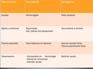 Tipos de Shock      Hipovolémico                    Cardiogenico




Causas              Hemorragias                     Falla cardiaca




Signos y sintomas   Taquicardia                     Neumotórax a tensión.
                    Piel /pálida fría Hipotensión




Trauma asociado     Traumatismos en General         trauma cerrado tórax
                                                    Trauma penetrante tórax



Tratamieento        - Compresión en hemorragia      Solicitar ayuda
                    - Mantener conciencia
                    - Solicitar ayuda
 