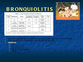 BRONQUIOLITIS Adrenalina (evidencia B): 0.1-0.5ml/Kg (max 5ml) con SSF hasta 3ml con O2 a 5-7ml/min Beta2 Agonistas (D): 0.03ml/Kg/ds (max 1ml) con SSF hasta 3ml HOSPITAL  :   <2m FR > 50 rpm (2-12m) FR > 40 rpm (>1año) SatpO2 < 91% aire ambiente  cianosis 