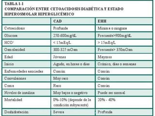 Gutierrez Vazquez I, "Protocolo del manejo de las complicaciones agudas de la DM", Medicina
                                                                       de Urgencias, (2010)   22
 