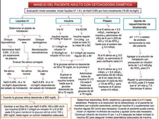 Gutierrez Vazquez I, "Protocolo del manejo de las complicaciones agudas de la DM", Medicina
                                                                       de Urgencias, (2010)   27
 