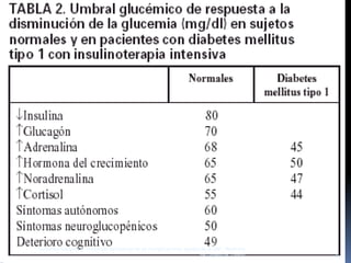 Fisiopatologia




Gutierrez Vazquez I, "Protocolo del manejo de las complicaciones agudas de la DM", Medicina
                                                                       de Urgencias, (2010)   34
 