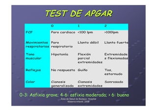 TEST DE APGAR
                0                    1                    2

  FCF           Paro cardiaco <100 lpm                    >100lpm


  Movimientos Paro                   Llanto débil         Llanto fuerte
  respiratorios respiratorio

  Tono          Hipotonía            Flexión      Extremidade
  muscular                           parcial      s flexionadas
                                     extremidades

  Reflejos      No respuesta         Guiño                Tos,
                                                          estornudo

  Color         Cianosis             Cianosis     Sonrosado
                generalizada         extremidades


0-3: Asfixia grave; 4-6: asfixia moderada; > 6: bueno
                     Área de Salud de Badajoz. Hospital
                           Materno-Infantil. 2008
                           Materno-
 