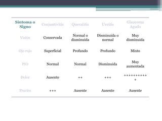 Síntoma o                                                Glaucoma
            Conjuntivitis   Queratitis     Uveítis
  Signo                                                   Agudo

                             Normal o    Disminuida o       Muy
  Visión     Conservada
                            disminuida      normal       disminuida


 Ojo rojo    Superficial    Profundo      Profundo         Mixto


                                                           Muy
   PIO        Normal         Normal      Disminuida
                                                         aumentada

                                                        ++++++++++
  Dolor       Ausente          ++            +++
                                                            +


 Prurito        +++          Ausente       Ausente        Ausente
 