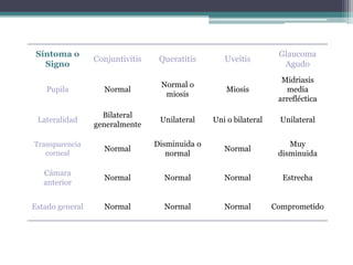 Síntoma o                                                         Glaucoma
                 Conjuntivitis    Queratitis       Uveítis
   Signo                                                            Agudo
                                                                    Midriasis
                                  Normal o
   Pupila          Normal                           Miosis           media
                                   miosis
                                                                   arrefléctica

                   Bilateral
 Lateralidad                      Unilateral    Uni o bilateral     Unilateral
                 generalmente

Transparencia                    Disminuida o                         Muy
                   Normal                          Normal
   corneal                          normal                         disminuida

   Cámara
                   Normal          Normal          Normal           Estrecha
   anterior


Estado general     Normal          Normal          Normal         Comprometido
 