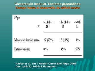 Compresión medular. Factores pronósticosCompresión medular. Factores pronósticos
Tiempo hasta el desarrollo de déficit motorTiempo hasta el desarrollo de déficit motor
Rades et al. Int J Radiat Oncol Biol Phys 2006
Dec 1;48(5):1403-8 Hannover
 