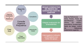Consulta
Urgencia
Psiquiátrica
Segurida
d
Consultorio
Intervención
Inicial
Fase
Intermedia
Fase
final
Fase de
Conclusión
y...