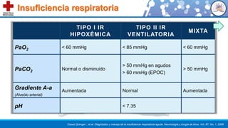 Urgencias respiratorias | PDF