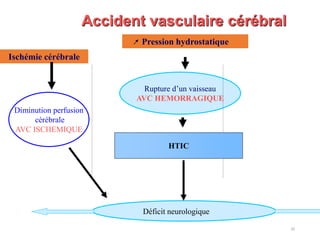 Ischémie cérébrale
Diminution perfusion
cérébrale
AVC ISCHEMIQUE
Rupture d’un vaisseau
AVC HEMORRAGIQUE
Déficit neurologique
Accident vasculaire cérébral
Pression hydrostatique
HTIC
20
 