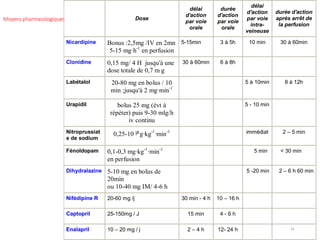 41
Moyens pharmacologiques Dose
délai
d'action
par voie
orale
durée
d'action
par voie
orale
délai
d'action
par voie
intra-
veineuse
durée d'action
après arrêt de
la perfusion
Nicardipine Bonus :2,5mg /IV en 2mn
5-15 mg·h-1
en perfusion
5-15min 3 à 5h 10 min 30 à 60min
Clonidine 0,15 mg/ 4 H jusqu'à une
dose totale de 0,7 m g
30 à 60min 6 à 8h
Labétalol 20-80 mg en bolus / 10
min ;jusqu'à 2 mg·min-1
5 à 10min 8 à 12h
Urapidil bolus 25 mg (évt à
répéter) puis 9-30 mlg/h
iv continu
5 - 10 min
Nitroprussiat
e de sodium
0,25-10 g·kg-1
·min-1 immédiat 2 – 5 min
Fénoldopam 0,1-0,3 mg·kg-1
·min-1
en perfusion
5 min < 30 min
Dihydralazine 5-10 mg en bolus de
20min
ou 10-40 mg IM/ 4-6 h
5 -20 min 2 – 6 h 60 min
Nifédipine R 20-60 mg /j 30 min - 4 h 10 – 16 h
Captopril 25-150mg / J 15 min 4 - 6 h
Enalapril 10 – 20 mg / j 2 – 4 h 12- 24 h
 