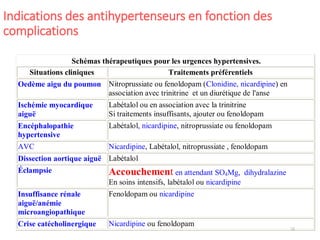 50
Indications des antihypertenseurs en fonction des
complications
Schémas thérapeutiques pour les urgences hypertensives.
Situations cliniques Traitements préférentiels
Oedème aigu du poumon Nitroprussiate ou fenoldopam (Clonidine, nicardipine) en
association avec trinitrine et un diurétique de l'anse
Ischémie myocardique
aiguë
Labétalol ou en association avec la trinitrine
Si traitements insuffisants, ajouter ou fenoldopam
Encéphalopathie
hypertensive
Labétalol, nicardipine, nitroprussiate ou fenoldopam
AVC Nicardipine, Labétalol, nitroprussiate , fenoldopam
Dissection aortique aiguë Labétalol
Éclampsie Accouchement en attendant SO4Mg, dihydralazine
En soins intensifs, labétalol ou nicardipine
Insuffisance rénale
aiguë/anémie
microangiopathique
Fenoldopam ou nicardipine
Crise catécholinergique Nicardipine ou fenoldopam
 