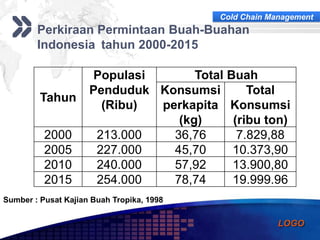 Urgensi cold chain management | PPTX
