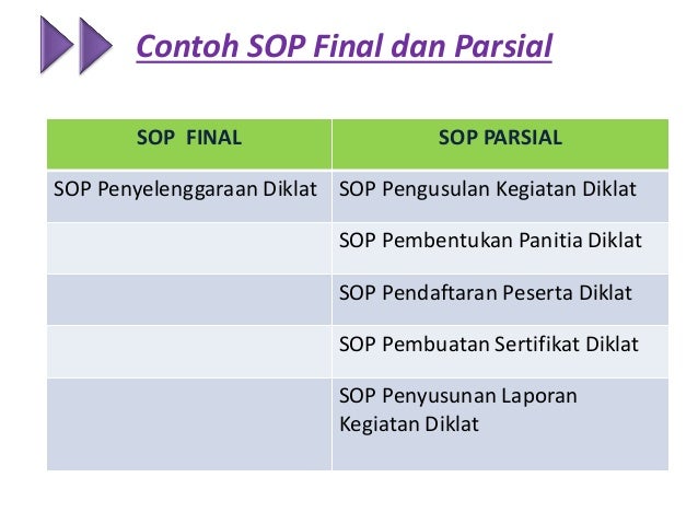 Urgensi dan Teknik Penyusunan SOP AP-Kota Balikpapan 2013