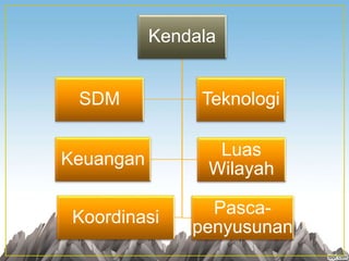 Kendala
SDM
Luas
Wilayah
Keuangan
Teknologi
Koordinasi
Pasca-
penyusunan
 