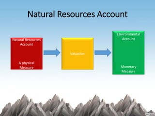 Natural Resources Account
Natural Resources
Account
A physical
Measure
Valuation
Environmental
Account
Monetary
Measure
 