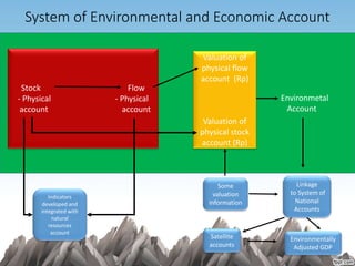 System of Environmental and Economic Account
Environmetal
Account
Stock Flow
- Physical - Physical
account account
Valuation of
physical flow
account (Rp)
Valuation of
physical stock
account (Rp)
Indicators
developed and
integrated with
natural
resources
account
Some
valuation
information
Linkage
to System of
National
Accounts
Satellite
accounts
Environmentally
Adjusted GDP
 