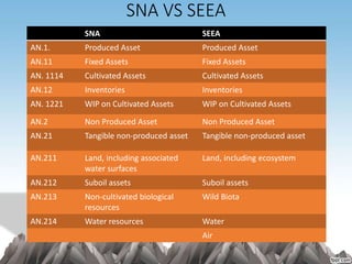 SNA VS SEEA
SNA SEEA
AN.1. Produced Asset Produced Asset
AN.11 Fixed Assets Fixed Assets
AN. 1114 Cultivated Assets Cultivated Assets
AN.12 Inventories Inventories
AN. 1221 WIP on Cultivated Assets WIP on Cultivated Assets
AN.2 Non Produced Asset Non Produced Asset
AN.21 Tangible non-produced asset Tangible non-produced asset
AN.211 Land, including associated
water surfaces
Land, including ecosystem
AN.212 Suboil assets Suboil assets
AN.213 Non-cultivated biological
resources
Wild Biota
AN.214 Water resources Water
Air
 