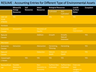 RESUME : Accounting Entries for Different Type of Environmental Assets
Mineral &
Energy
Resources
Soil
Resources
Water
Resources
Biological Resources Land &
Surface
Water
Ecosystem
Cultivated Non
Cultivated
END OF
YEAR
STOCKS
YES YES YES YES
Increase
Economic
Causes
Discoveries Discovery of
Aquifer
Land
Improvement
Natural
Causes
Addition Growth Growth,
Natural
Extension
YES
Decrease
Economic
Causes
Extraction Abstraction Harvesting,
Thinning
Harvesting YES
Natural
Causes
Deduction Natural
death
Natural
Death
YES
Catastrophi
c losses
YES YES YES YES YES
Reclassificat
ion
Possible
Reserve to
proven
Non-
Economic to
Economic
To/from Non
Cultivated
To/from Non
Cultivated
From one
land
category to
 