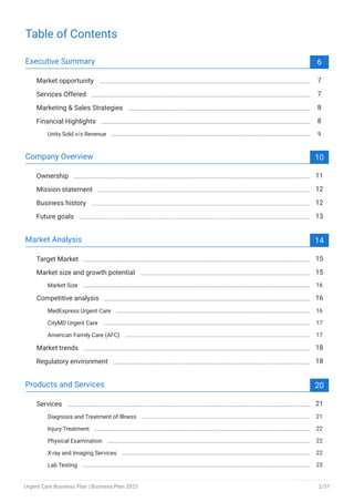 Table of Contents
Executive Summary 6
Market opportunity 7
Services Offered 7
Marketing & Sales Strategies 8
Financial Highlights 8
Units Sold v/s Revenue 9
Company Overview 10
Ownership 11
Mission statement 12
Business history 12
Future goals 13
Market Analysis 14
Target Market 15
Market size and growth potential 15
Market Size 16
Competitive analysis 16
MedExpress Urgent Care 16
CityMD Urgent Care 17
American Family Care (AFC) 17
Market trends 18
Regulatory environment 18
Products and Services 20
Services 21
Diagnosis and Treatment of Illness 21
Injury Treatment 22
Physical Examination 22
X-ray and Imaging Services 22
Lab Testing 23
Urgent Care Business Plan | Business Plan 2023 2/51
 