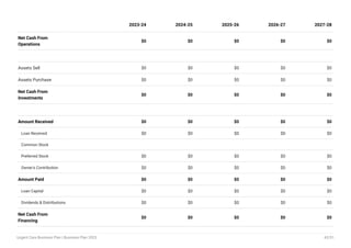Net Cash From
Operations
$0 $0 $0 $0 $0
Assets Sell $0 $0 $0 $0 $0
Assets Purchase $0 $0 $0 $0 $0
Net Cash From
Investments
$0 $0 $0 $0 $0
Amount Received $0 $0 $0 $0 $0
Loan Received $0 $0 $0 $0 $0
Common Stock
Preferred Stock $0 $0 $0 $0 $0
Owner's Contribution $0 $0 $0 $0 $0
Amount Paid $0 $0 $0 $0 $0
Loan Capital $0 $0 $0 $0 $0
Dividends & Distributions $0 $0 $0 $0 $0
Net Cash From
Financing
$0 $0 $0 $0 $0
2023-24 2024-25 2025-26 2026-27 2027-28
Urgent Care Business Plan | Business Plan 2023 42/51
 