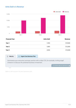 Units Sold v/s Revenue
Units Sold Revenue
Year 1 Year 2 Year 3
0
5.00k
10.00k
15.00k
End of interactive chart.
Year 1 1,550 $10,000
Year 2 1,800 $12,000
Year 3 2,050 $14,000
Financial Year Units Sold Revenue
Write a call to action for your business plan.
Summarize your executive summary section with a clear CTA, for example, inviting angel
investors to discuss the potential business investment.
To unlock help try Upmetrics! 
 Help tip  Urgent Care Business Plan
Urgent Care Business Plan | Business Plan 2023 9/51
 